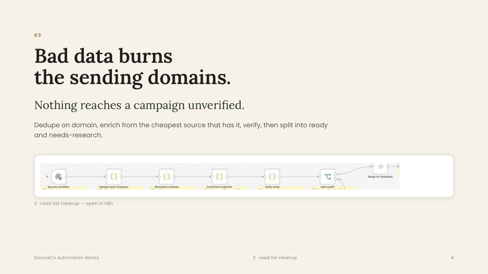 Bad data burns the sending domains. Nothing reaches a campaign unverified.