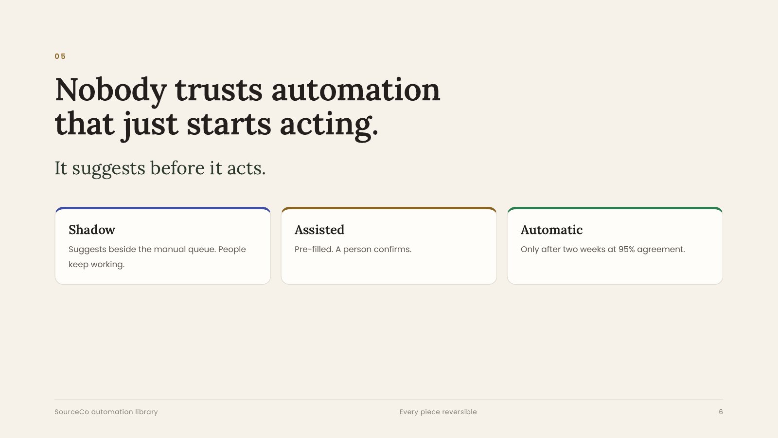Nobody trusts automation that just starts acting. It suggests before it acts: shadow, assisted, automatic.